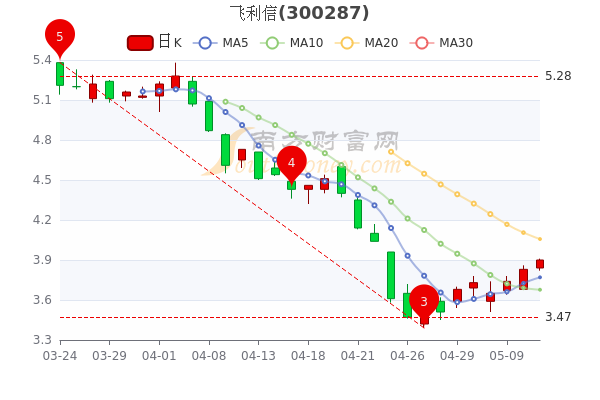 飞利信股票动态更新，力量变革与自信成就同步显现