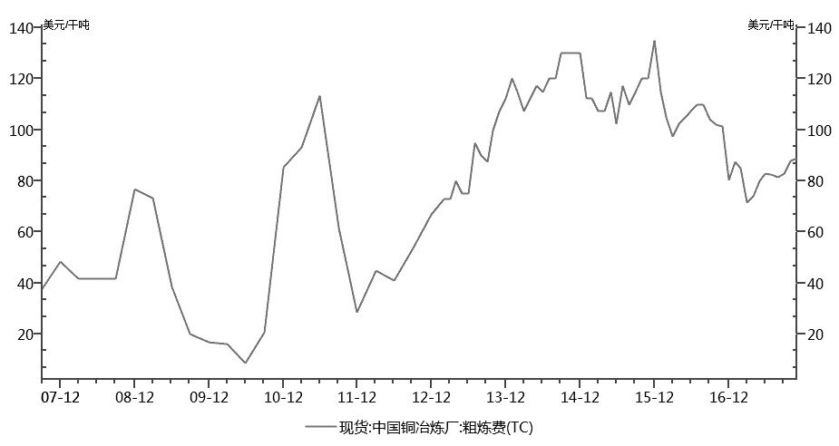 深度解析，2017年铜价最新行情与市场走势
