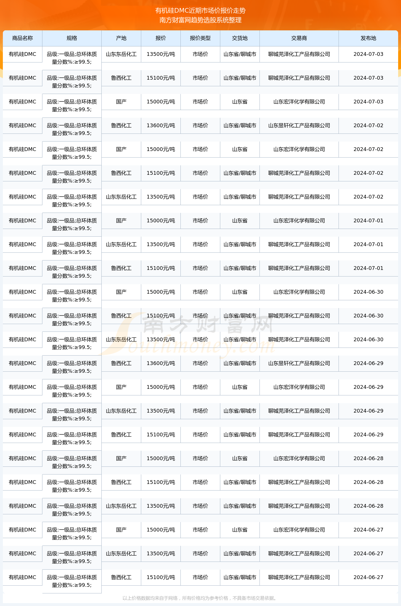 DMC价格行情回顾与洞察